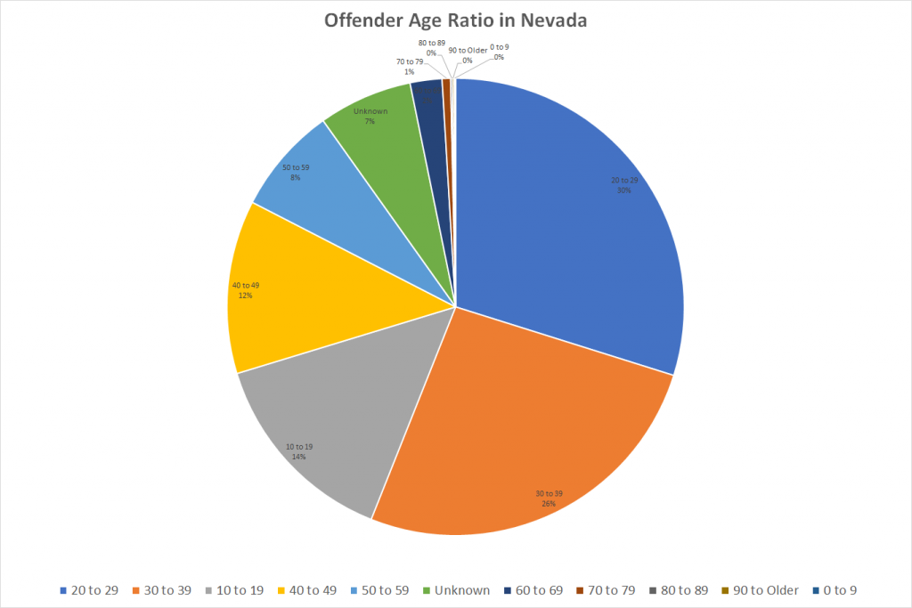 Offender Age Ratio in Nevada