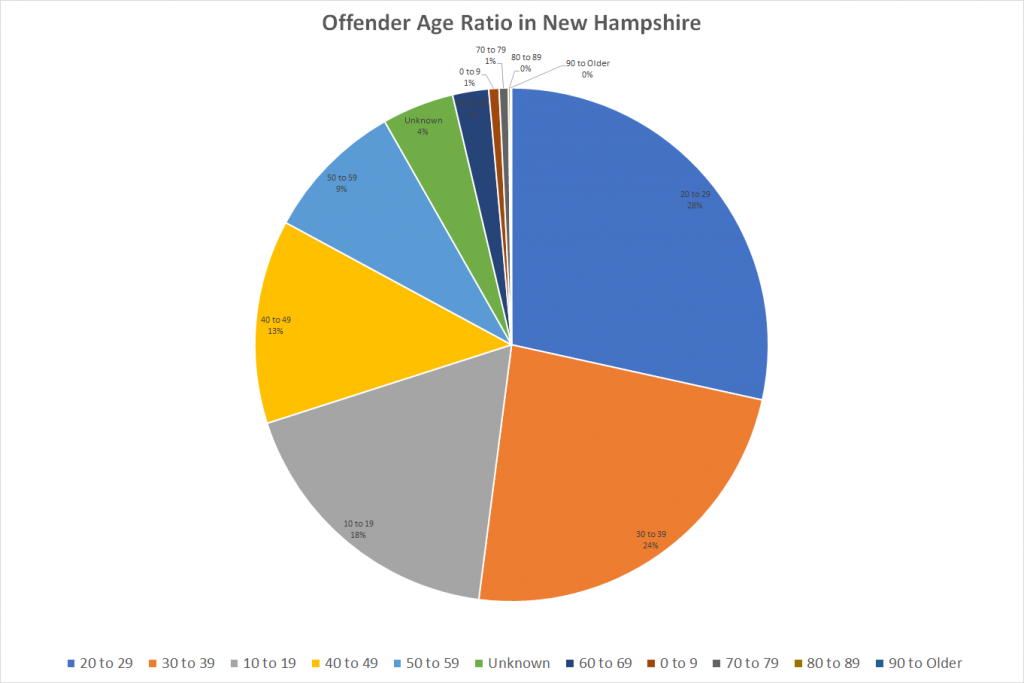 Offender Age Ratio in New Hampshire