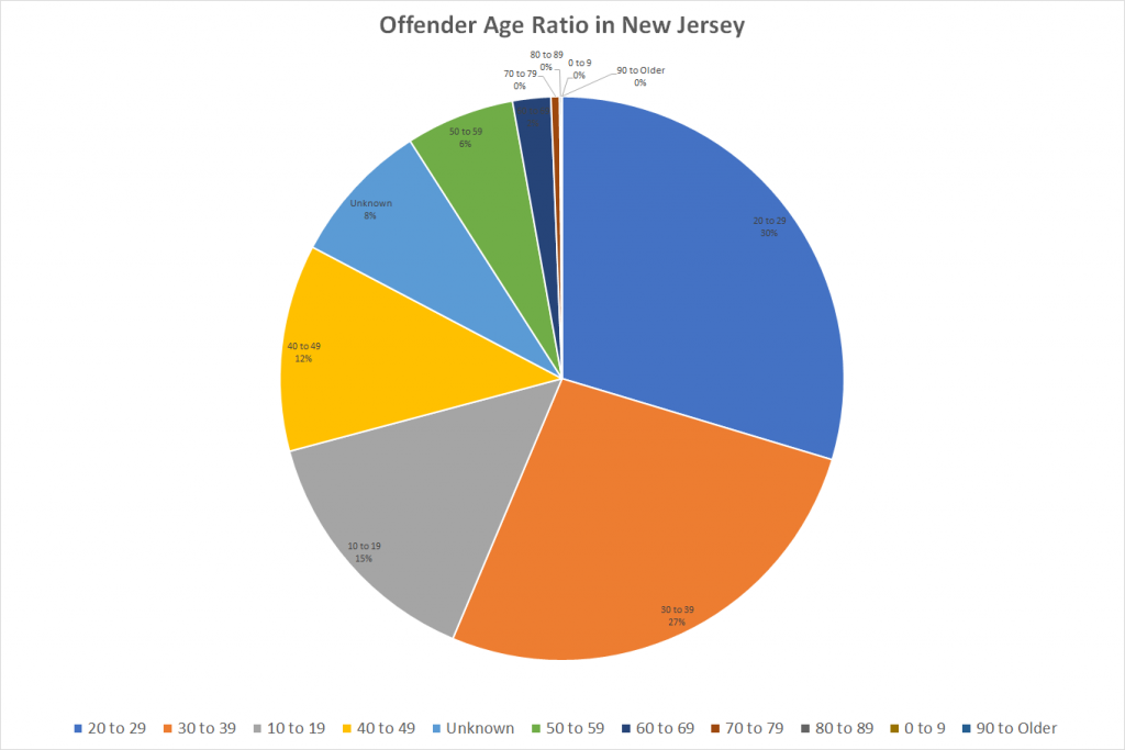 Offender Age Ratio in New Jersey