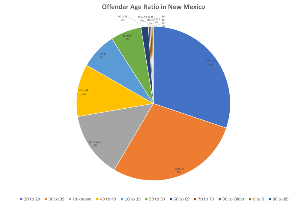 Offender Age Ratio in New Mexico