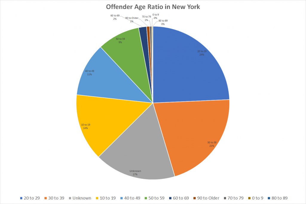 Offender Age Ratio in New York