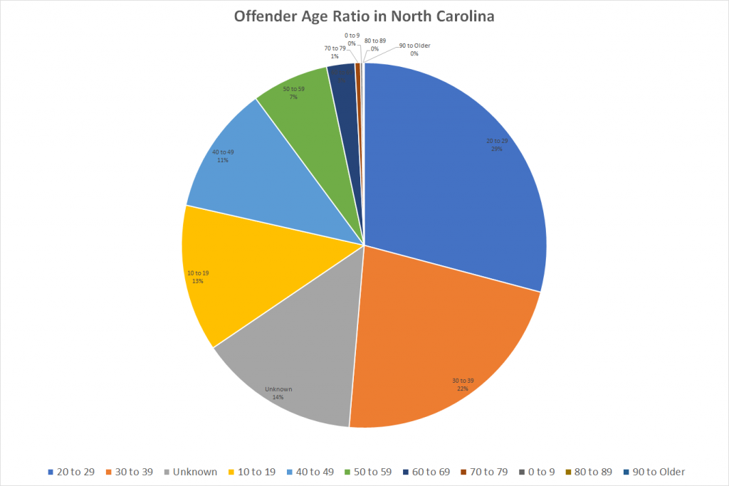 Offender Age Ratio in North Carolina