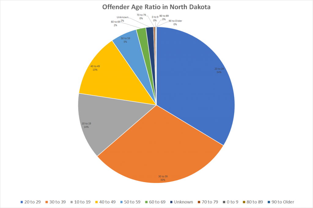 Offender Age Ratio in North Dakota