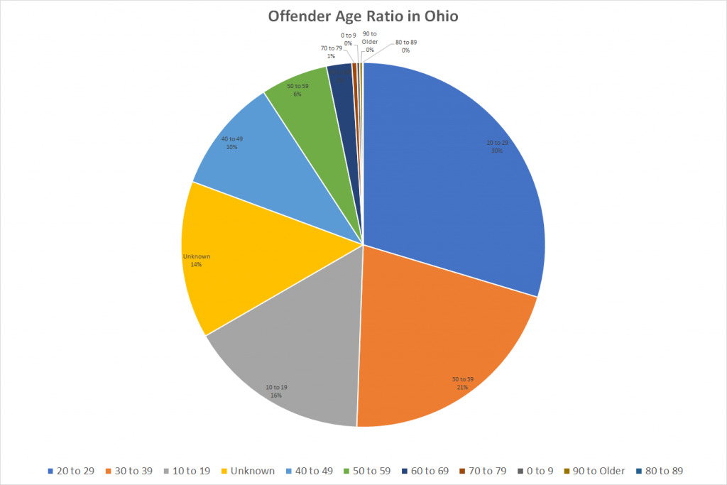 Offender Age Ratio in Ohio