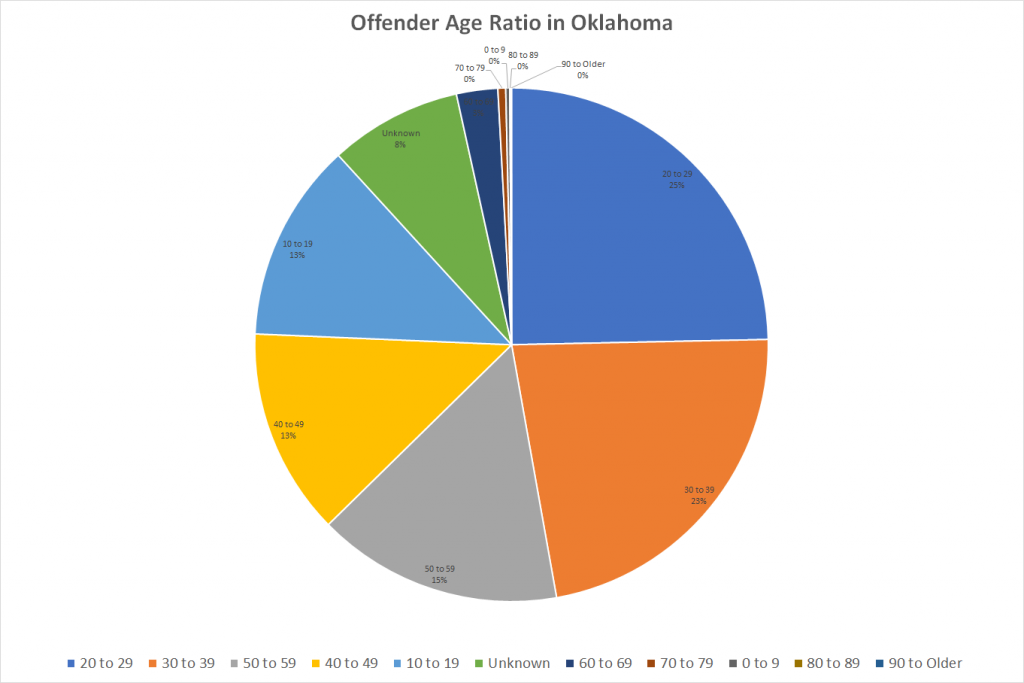 Offender Age Ratio in Oklahoma