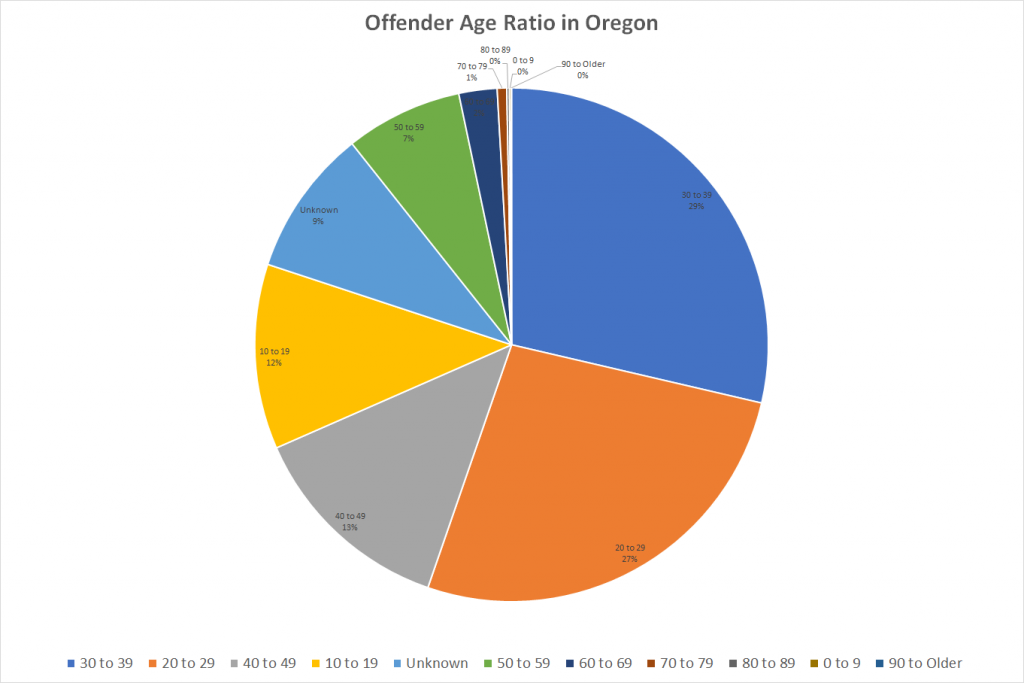 Offender Age Ratio in Oregon