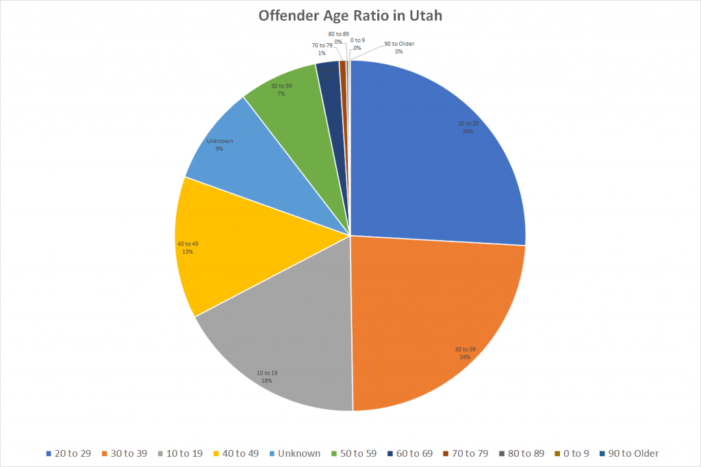 Offender Age Ratio in Utah