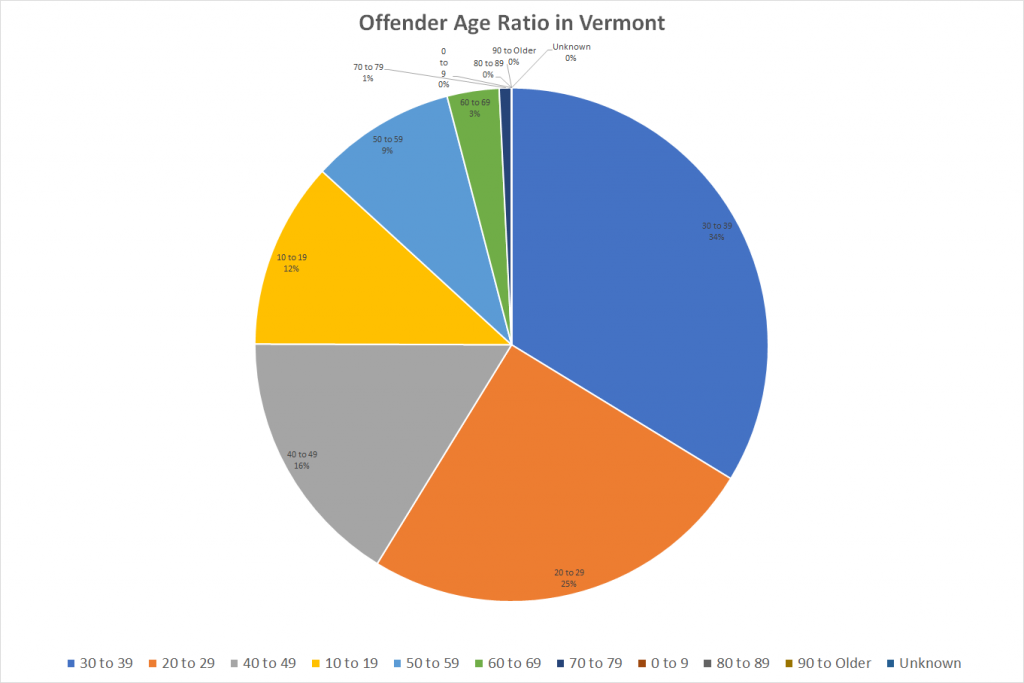 Offender Age Ratio in Vermont