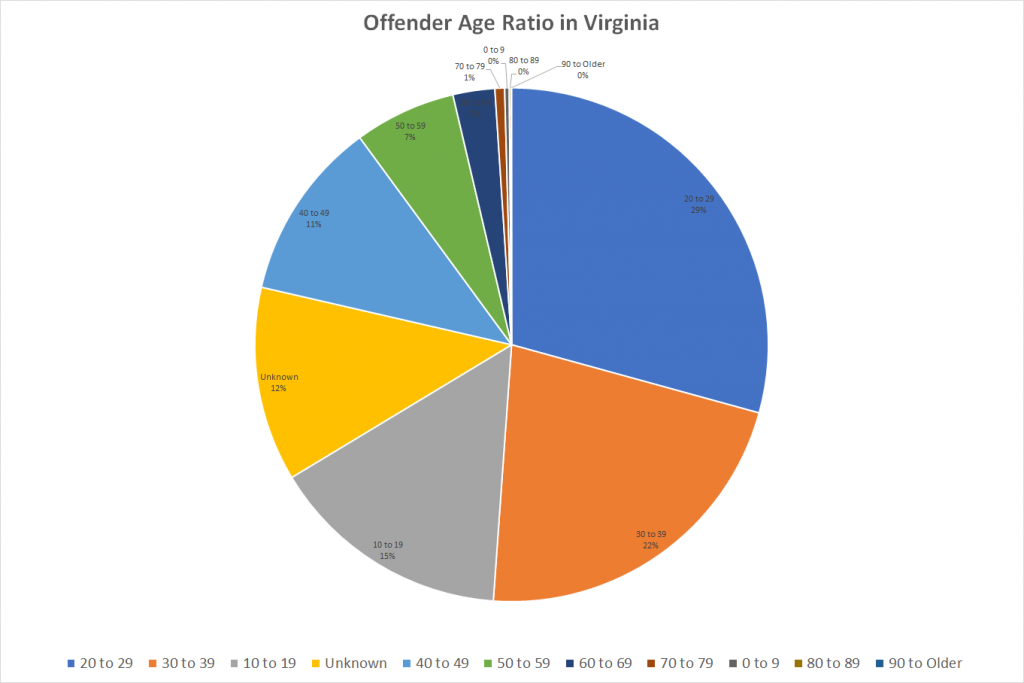 Offender Age Ratio in Virginia