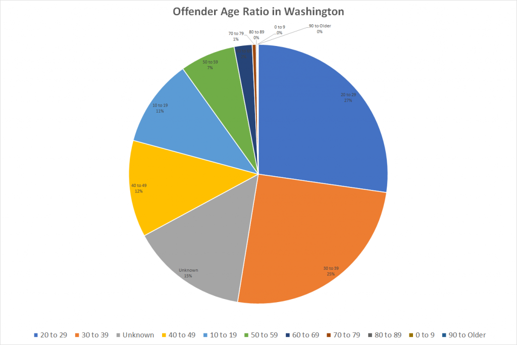 Offender Age Ratio in Washington
