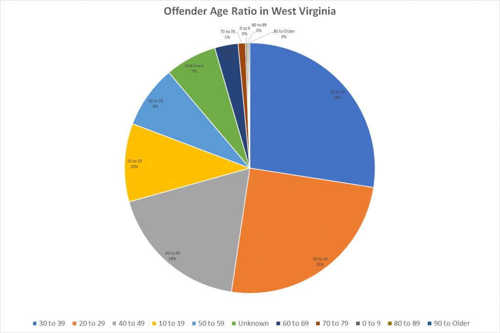 Offender Age Ratio in West Virginia 1