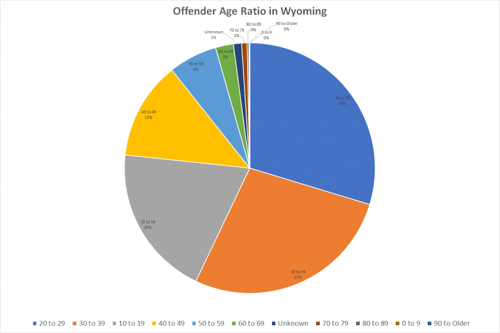 Offender Age Ratio in Wyoming