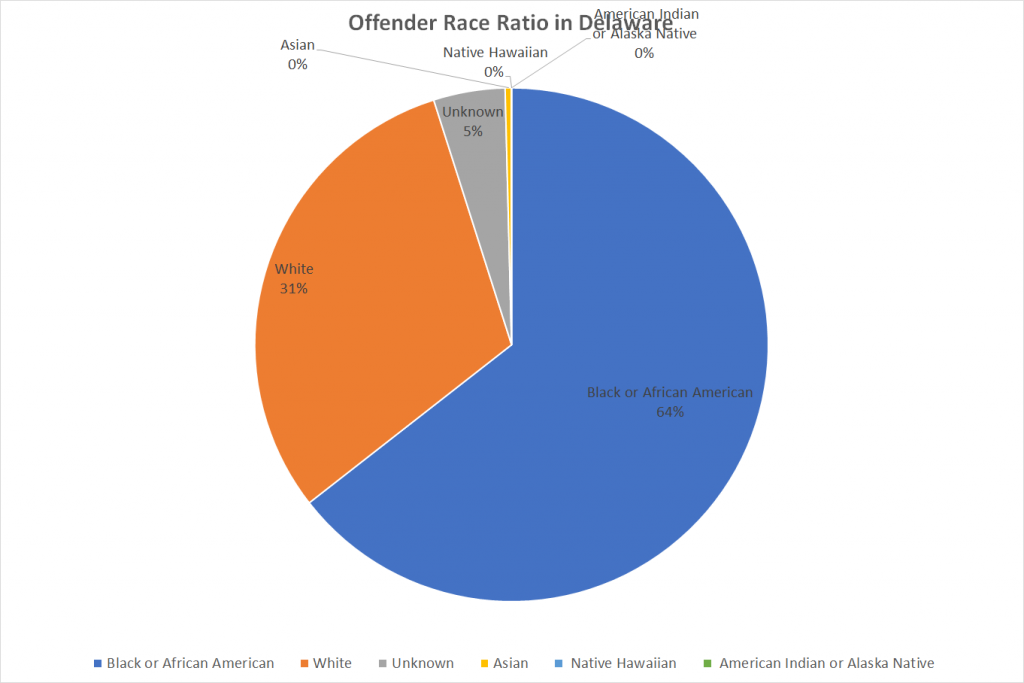 Offender Race Ratio in Delaware
