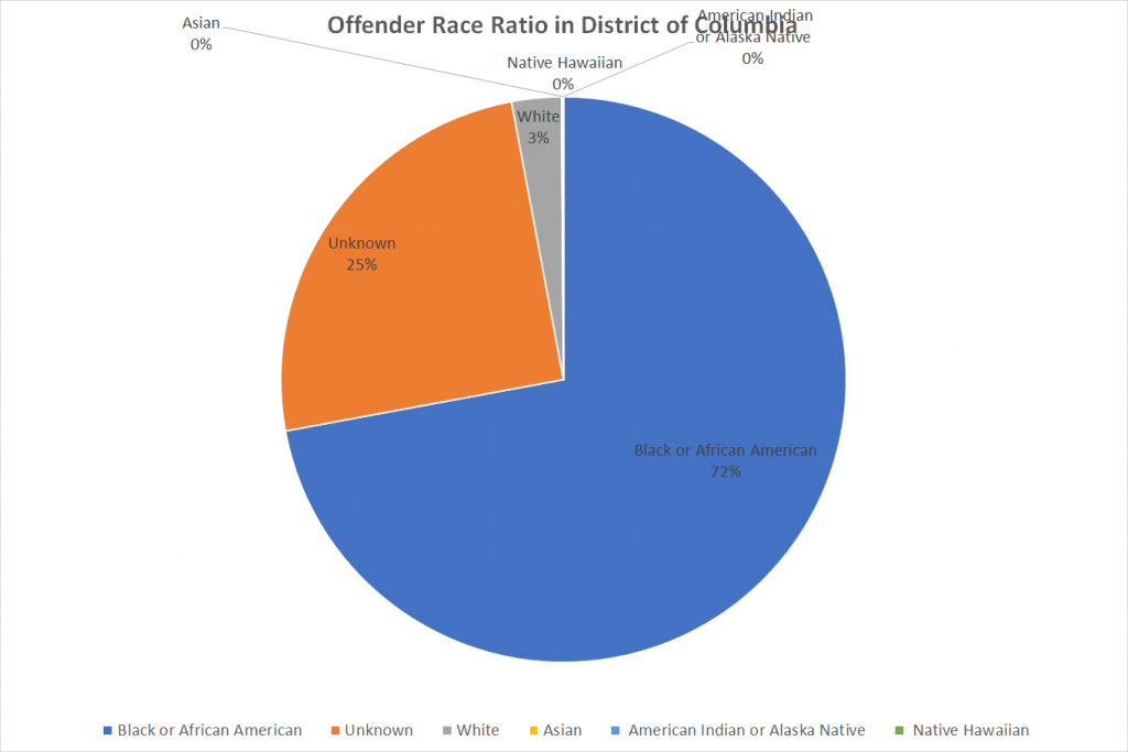 Offender Race Ratio in District of Columbia