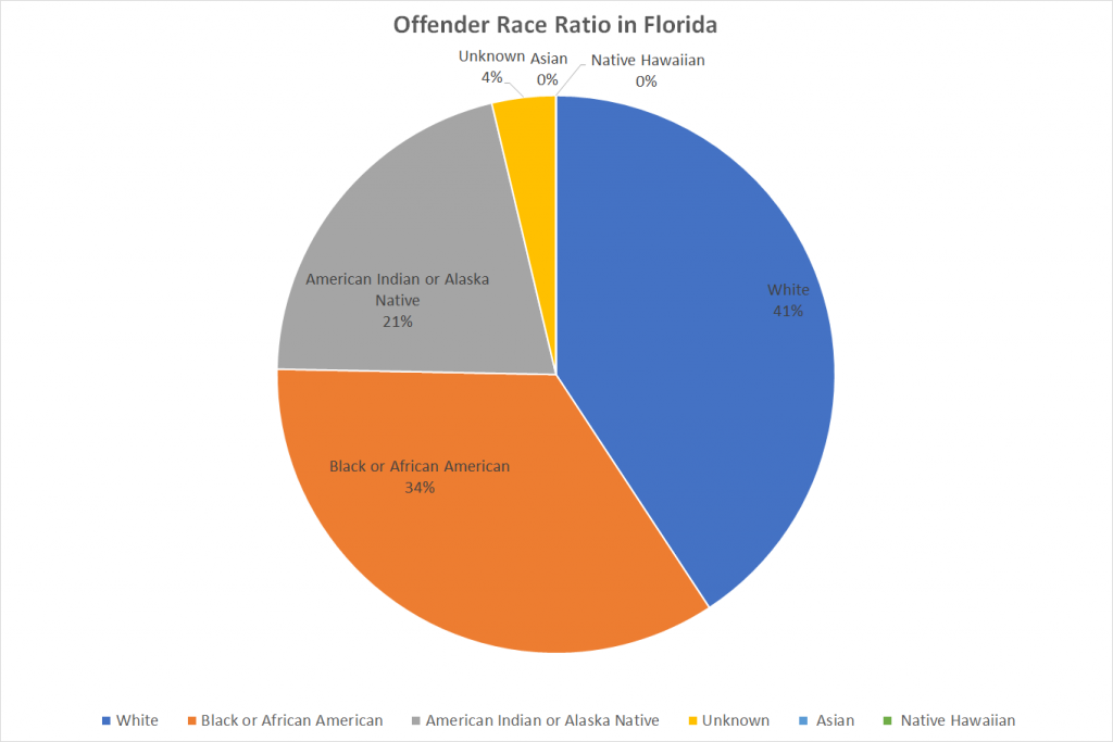 Offender Race Ratio in Florida