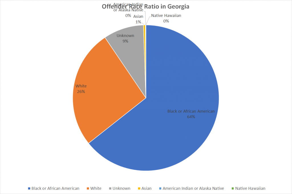 Offender Race Ratio in Georgia