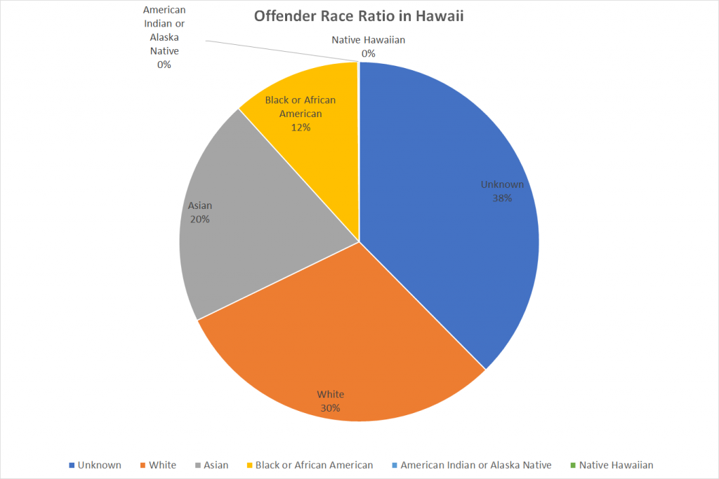Offender Race Ratio in Hawaii