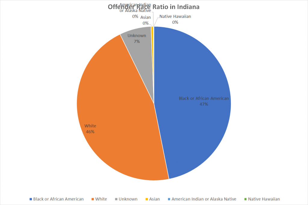 Offender Race Ratio in Indiana
