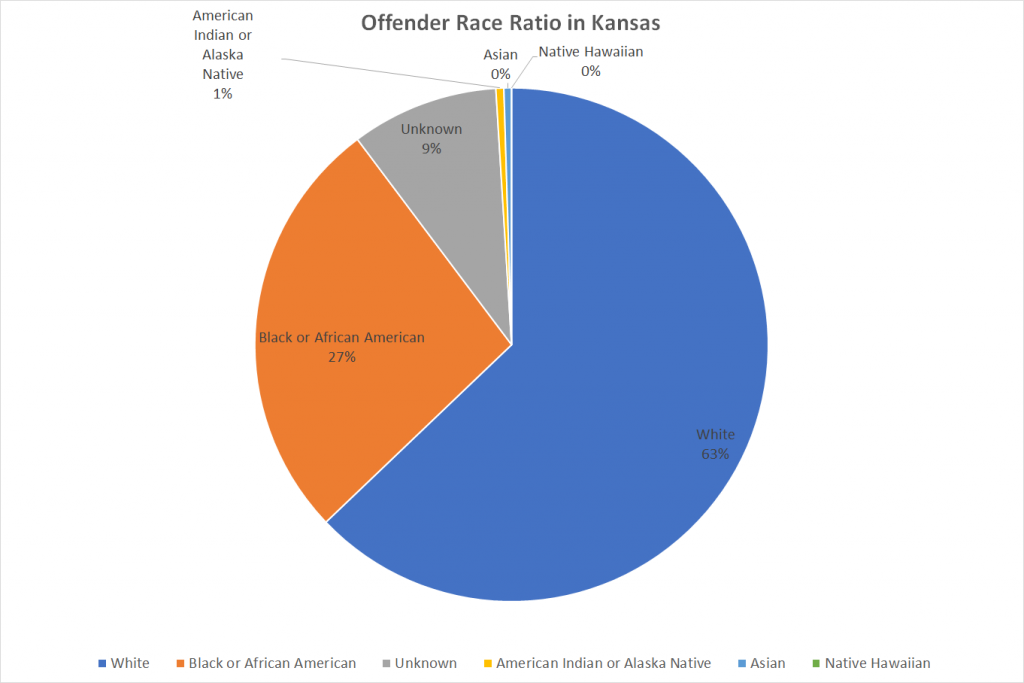Offender Race Ratio in Kansas