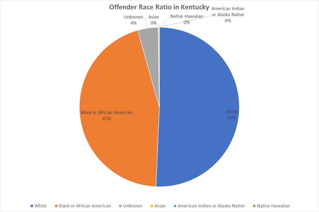 Offender Race Ratio in Kentucky