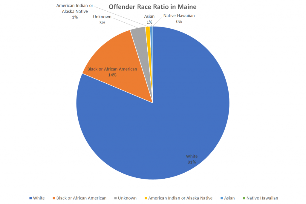 Offender Race Ratio in Maine