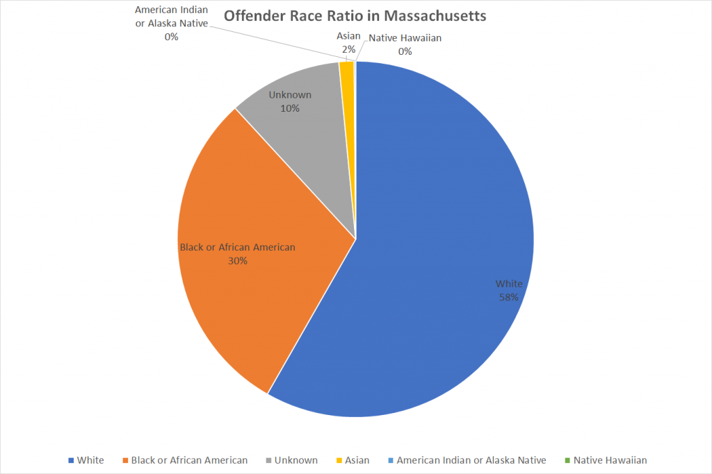 Offender Race Ratio in Massachusetts