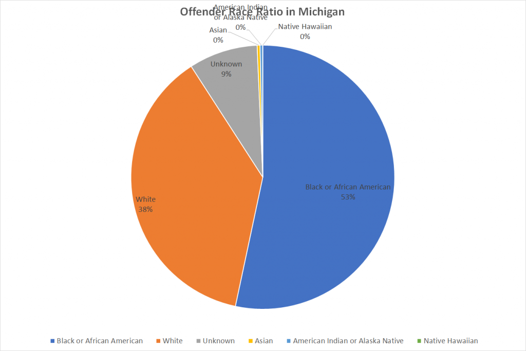 Offender Race Ratio in Michigan