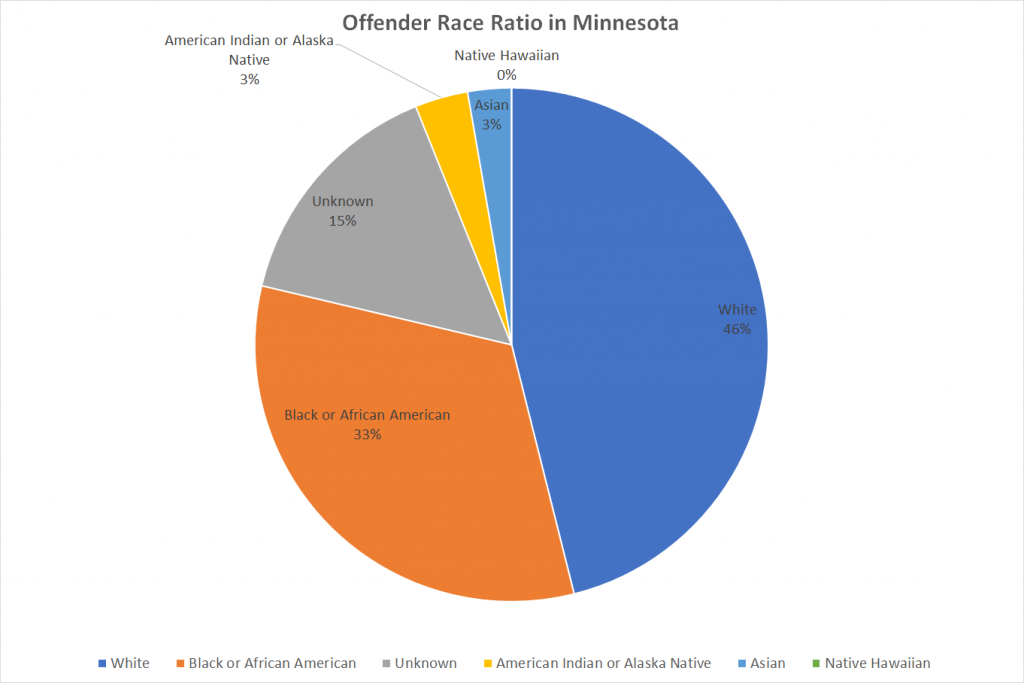Offender Race Ratio in Minnesota