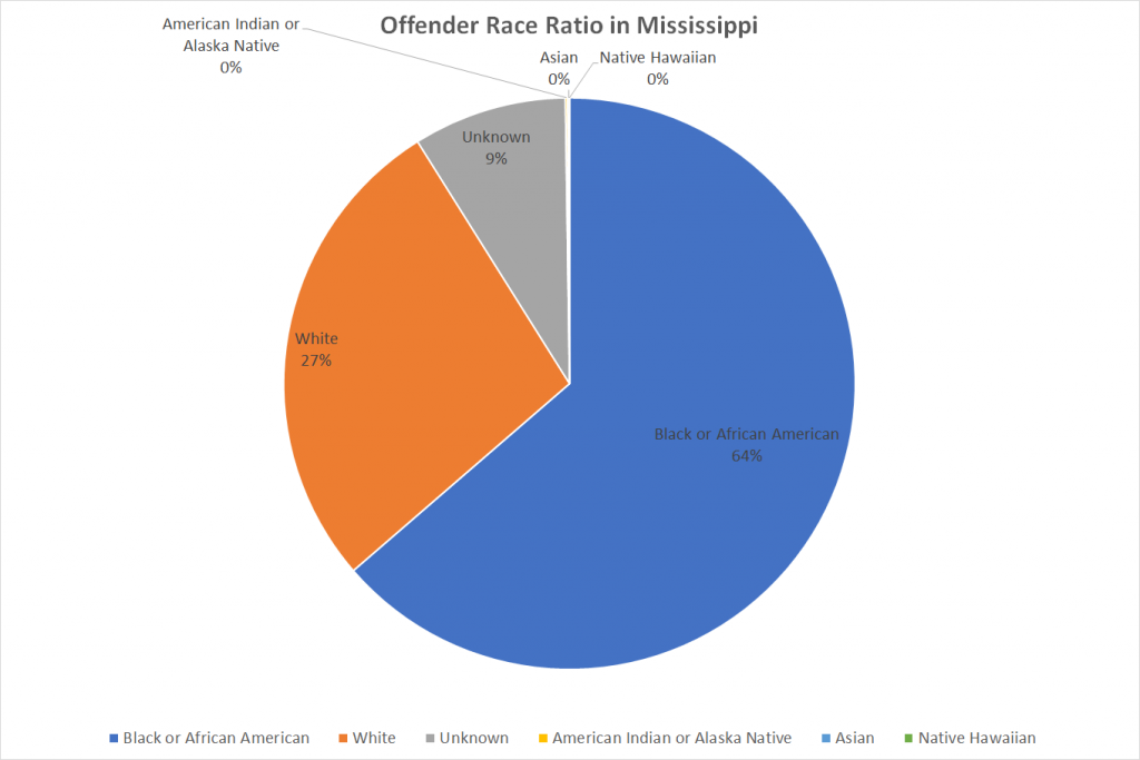 Offender Race Ratio in Mississippi