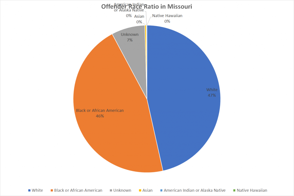 Offender Race Ratio in Missouri