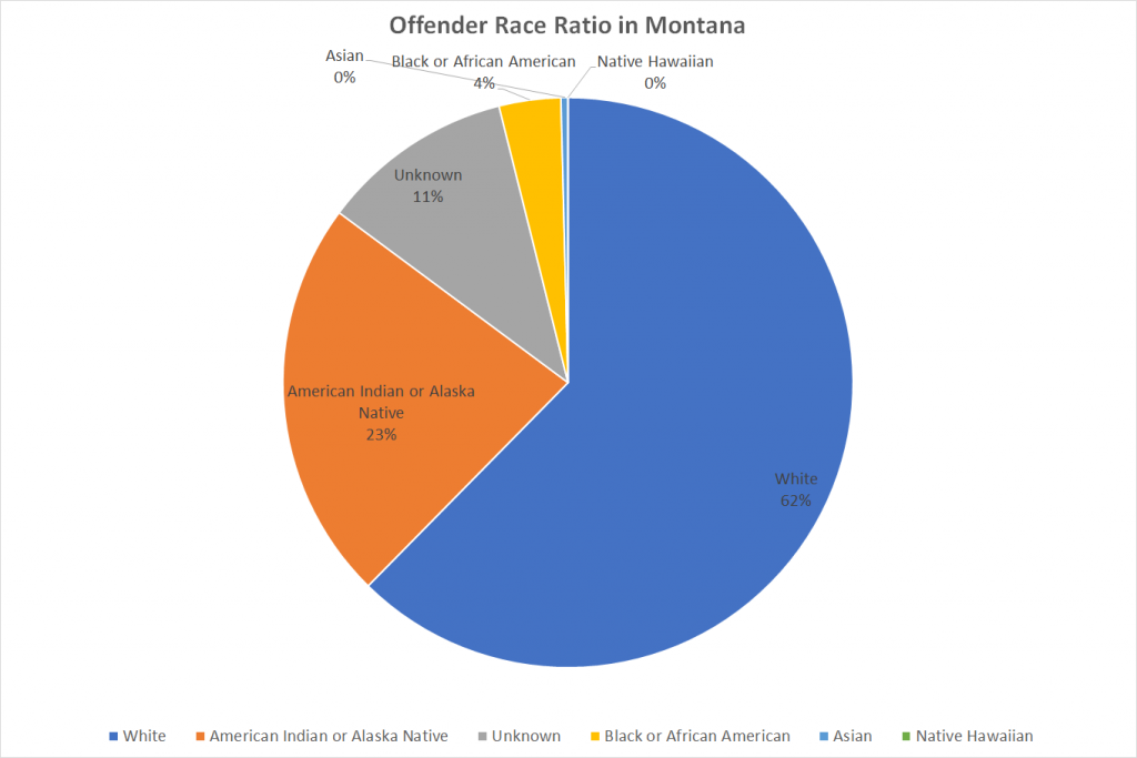 Offender Race Ratio in Montana