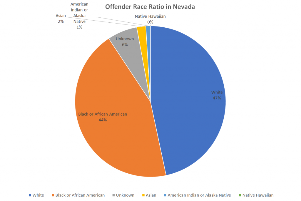 Offender Race Ratio in Nevada