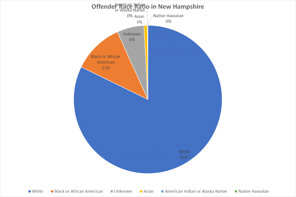 Offender Race Ratio in New Hampshire