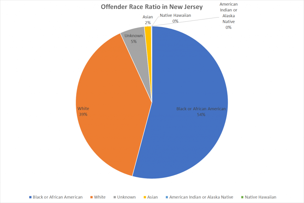 Offender Race Ratio in New Jersey