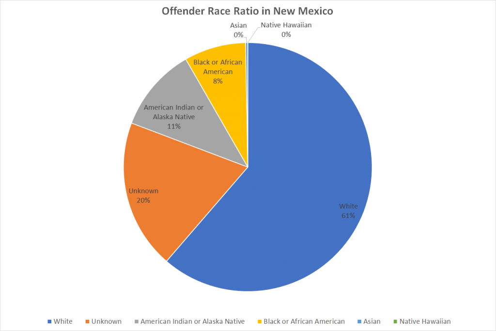 Offender Race Ratio in New Mexico