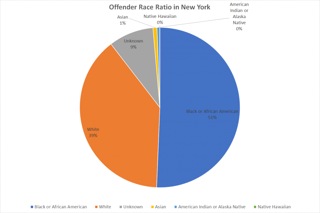 Offender Race Ratio in New York