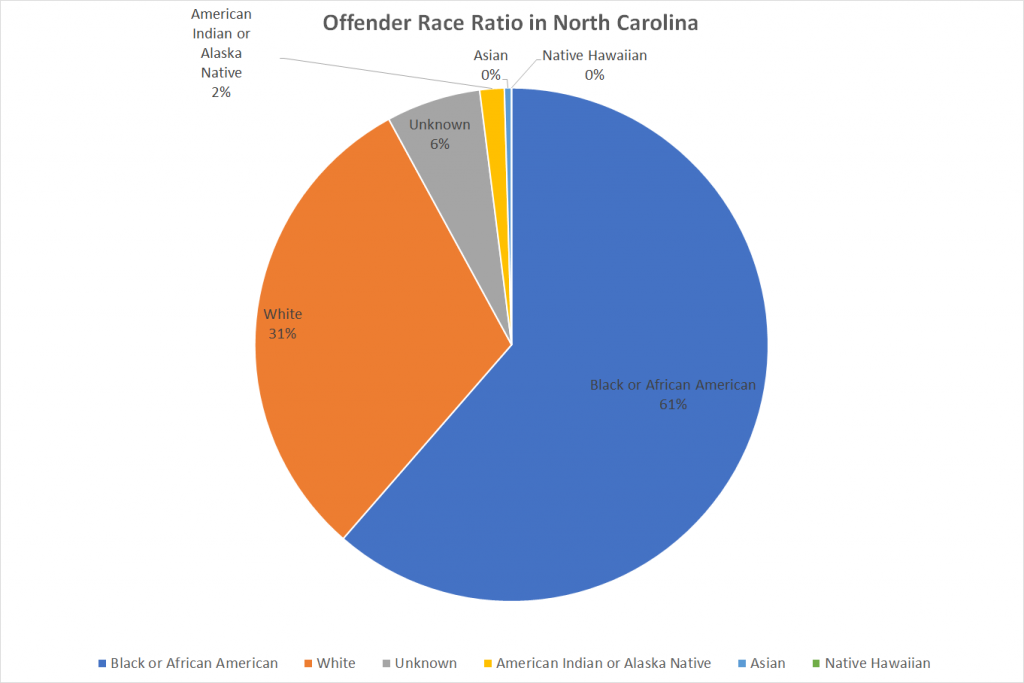 Offender Race Ratio in North Carolina
