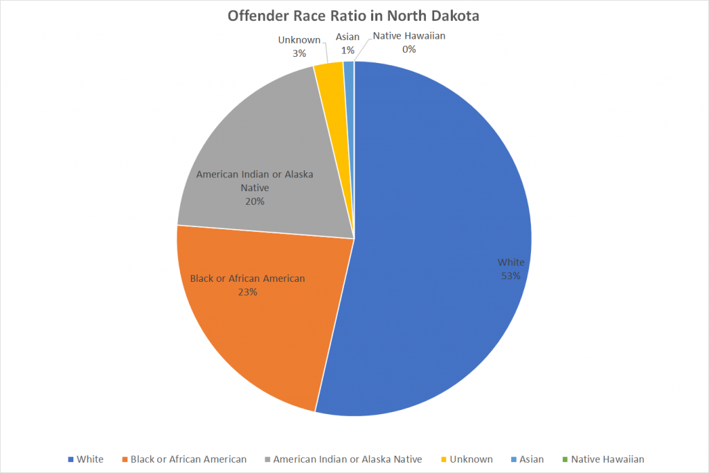 Offender Race Ratio in North Dakota