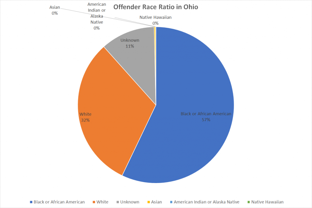 Offender Race Ratio in Ohio