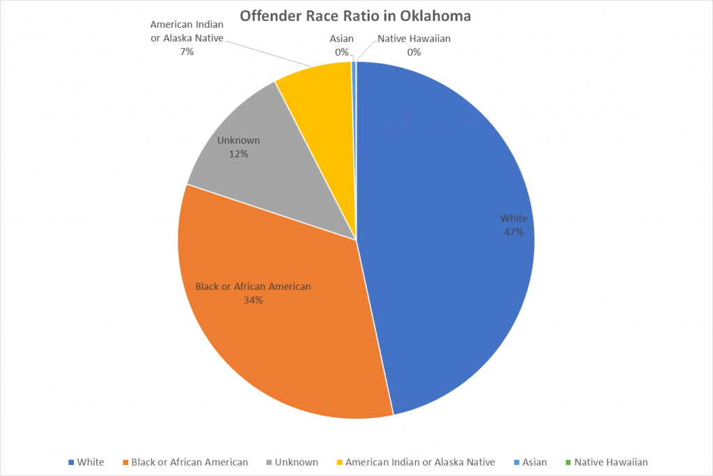 Offender Race Ratio in Oklahoma