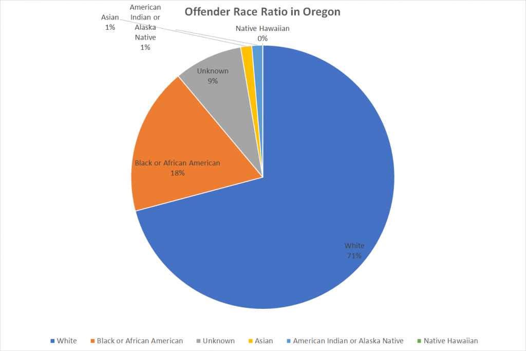 Offender Race Ratio in Oregon
