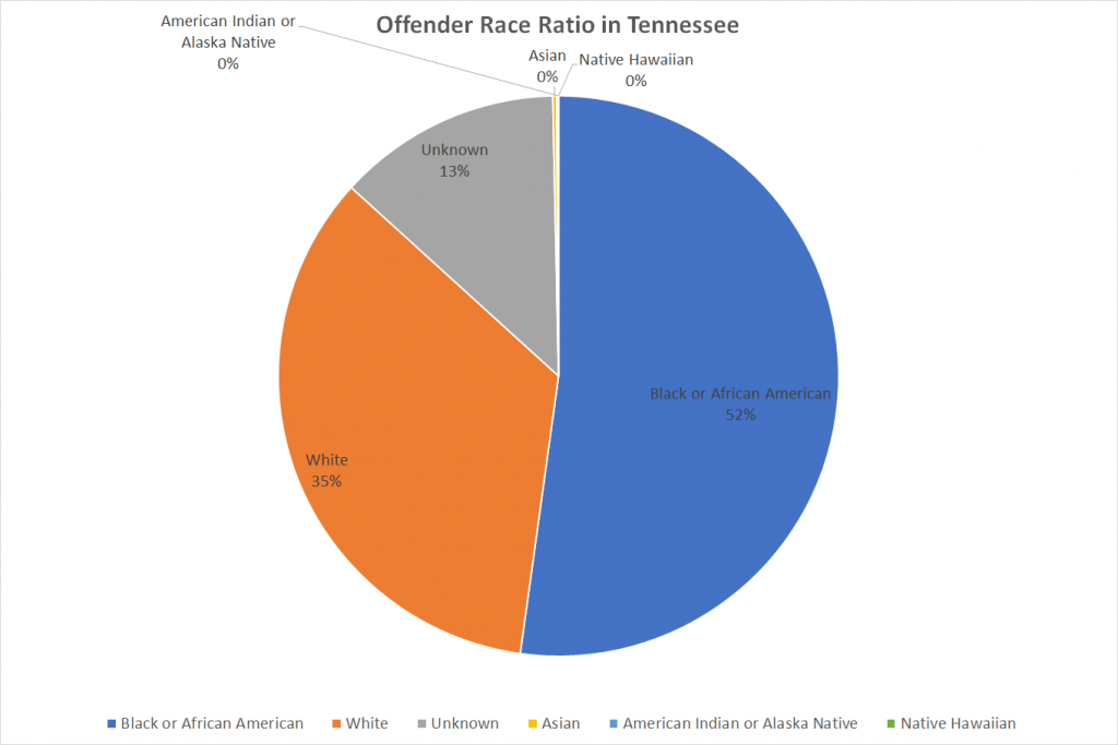 Offender Race Ratio in Tennessee