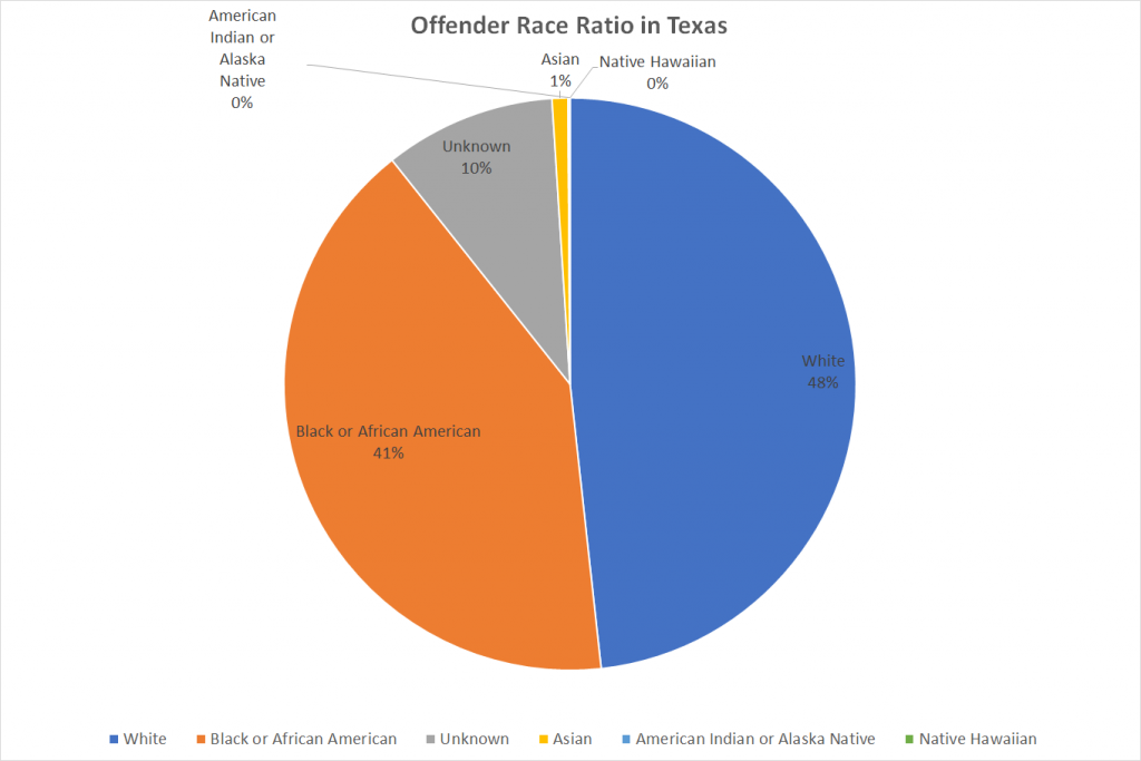Offender Race Ratio in Texas