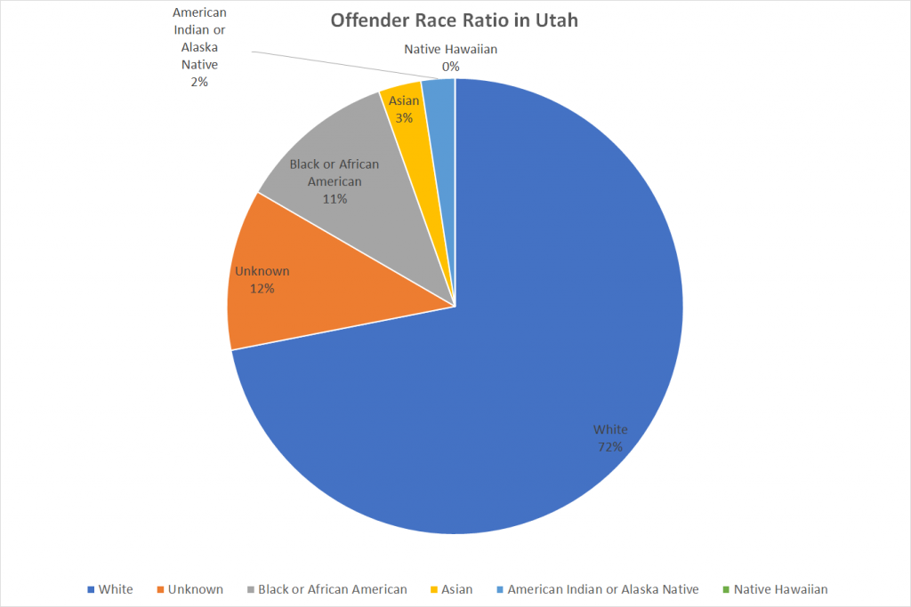 Offender Race Ratio in Utah