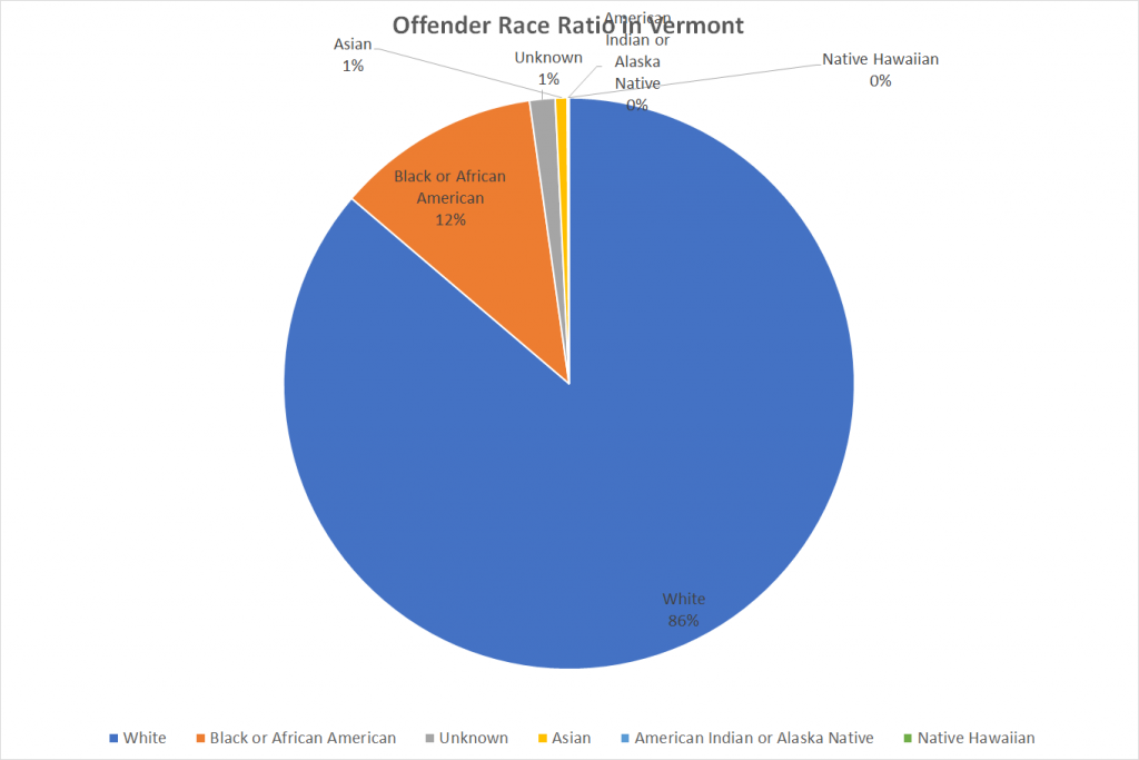 Offender Race Ratio in Vermont