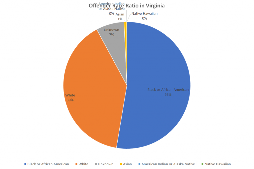 Offender Race Ratio in Virginia