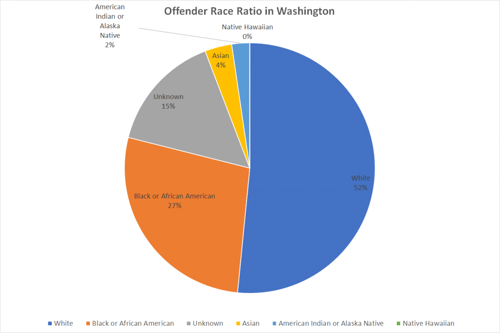 Offender Race Ratio in Washington