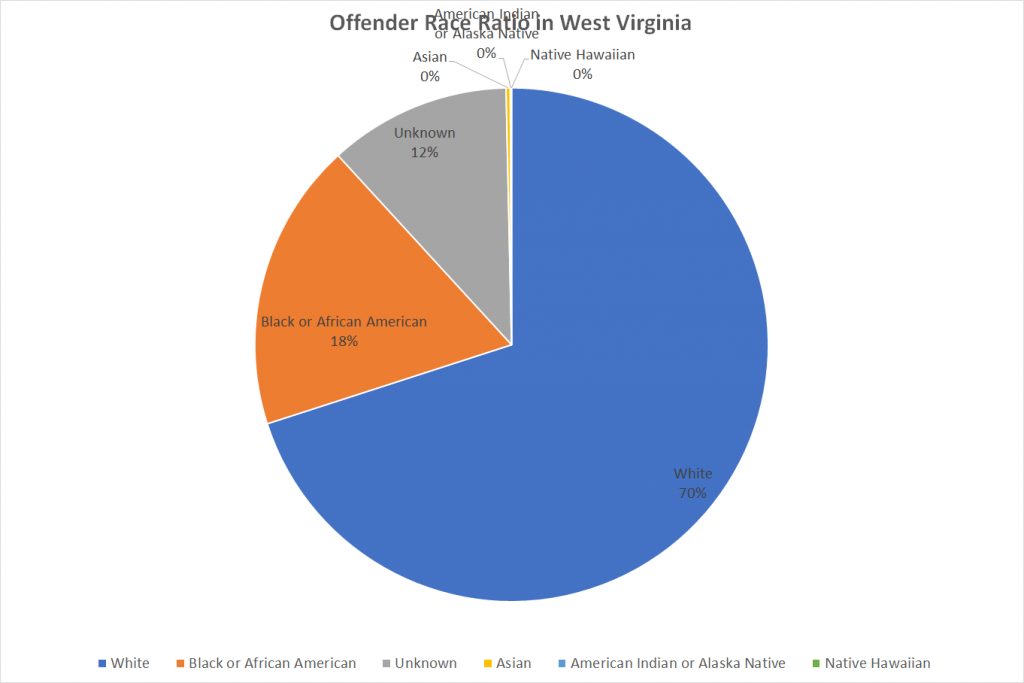 Offender Race Ratio in West Virginia 1