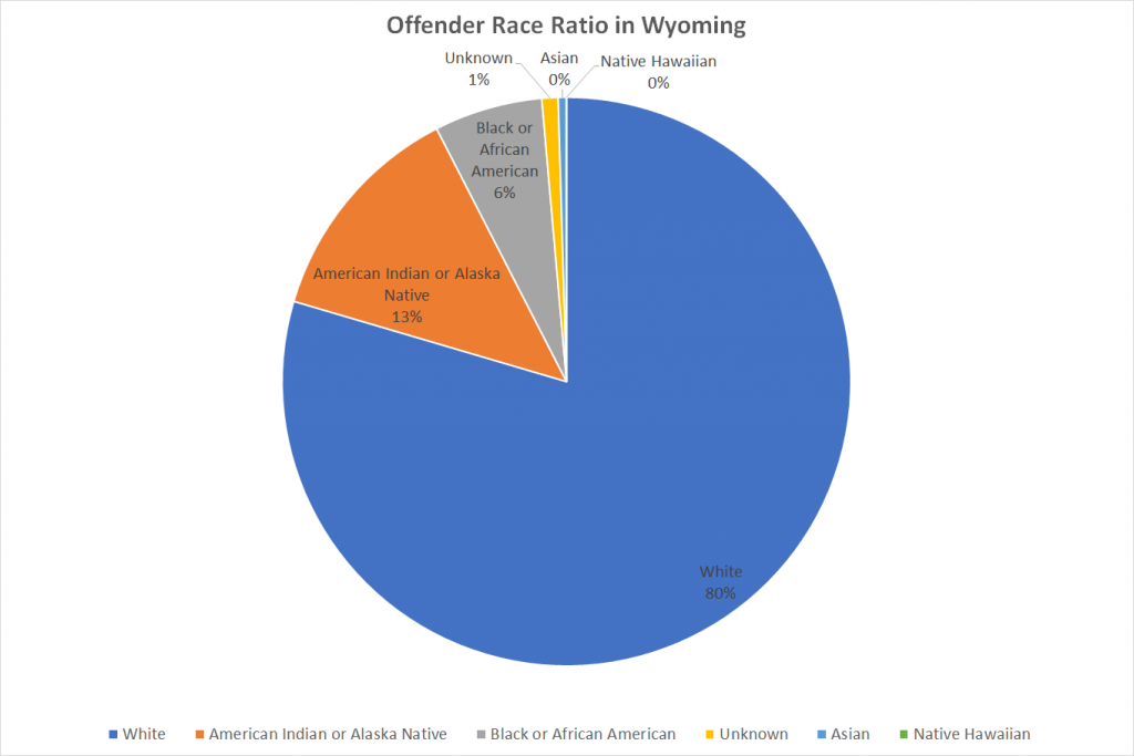 Offender Race Ratio in Wyoming
