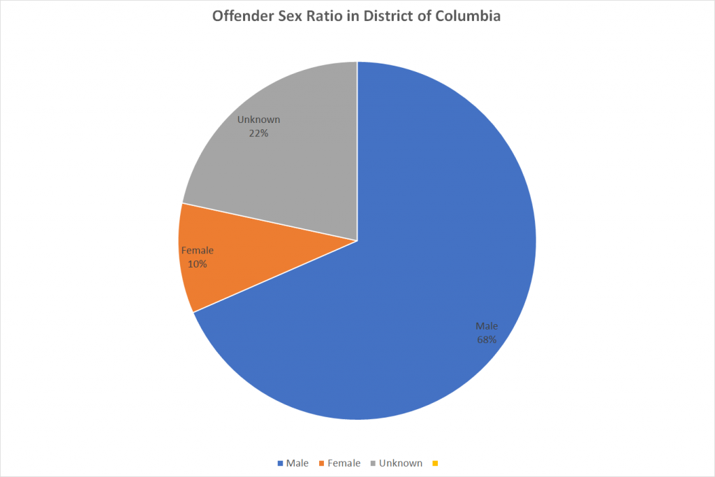 Offender Sex Ratio in District of Columbia